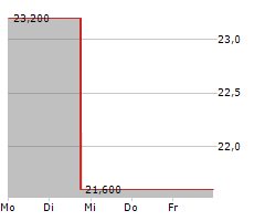 PERDOCEO EDUCATION CORPORATION Chart 1 Jahr