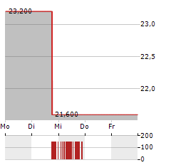 PERDOCEO EDUCATION Aktie 5-Tage-Chart