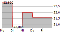 PERDOCEO EDUCATION CORPORATION 5-Tage-Chart