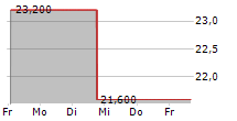 PERDOCEO EDUCATION CORPORATION 5-Tage-Chart