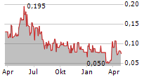 PEREGRINE GOLD LTD Chart 1 Jahr