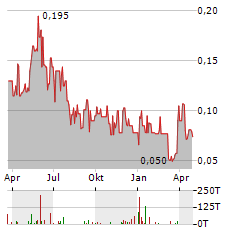 PEREGRINE GOLD Aktie Chart 1 Jahr