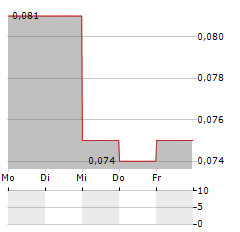 PEREGRINE GOLD Aktie 5-Tage-Chart