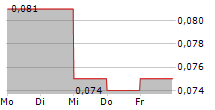 PEREGRINE GOLD LTD 5-Tage-Chart