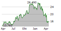 PERELLA WEINBERG PARTNERS Chart 1 Jahr