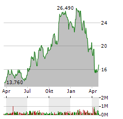 PERELLA WEINBERG PARTNERS Aktie Chart 1 Jahr