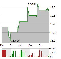 PERELLA WEINBERG PARTNERS Aktie 5-Tage-Chart