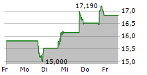 PERELLA WEINBERG PARTNERS 5-Tage-Chart