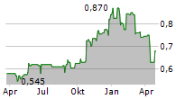 PERENTI LIMITED Chart 1 Jahr