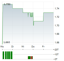 PERENTI Aktie 5-Tage-Chart