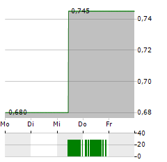 PERENTI Aktie 5-Tage-Chart