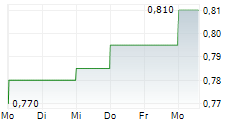 PERENTI LIMITED 5-Tage-Chart