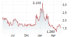 PERFECT CORP Chart 1 Jahr