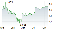 PERFECT CORP Chart 1 Jahr
