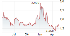 PERFECT CORP Chart 1 Jahr