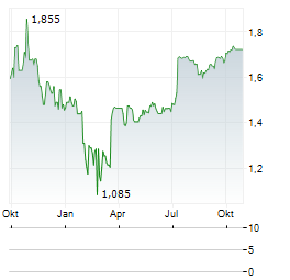 PERFECT CORP Aktie Chart 1 Jahr