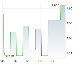 PERFECT CORP Chart 1 Jahr