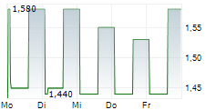 PERFECT CORP 5-Tage-Chart