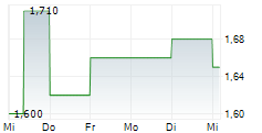 PERFECT CORP 5-Tage-Chart