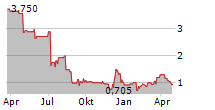 PERFECT MOMENT LTD Chart 1 Jahr