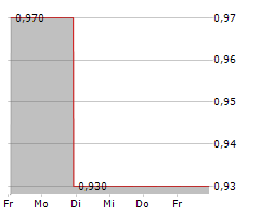 PERFECT MOMENT LTD Chart 1 Jahr