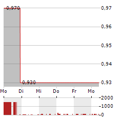 PERFECT MOMENT Aktie 5-Tage-Chart