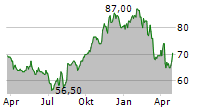 PERFORMANCE FOOD GROUP COMPANY Chart 1 Jahr