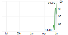 PERFORMANCE FOOD GROUP COMPANY Chart 1 Jahr