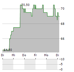 PERFORMANCE FOOD Aktie 5-Tage-Chart