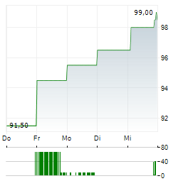 PERFORMANCE FOOD Aktie 5-Tage-Chart