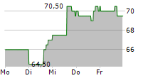 PERFORMANCE FOOD GROUP COMPANY 5-Tage-Chart