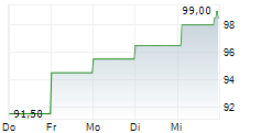 PERFORMANCE FOOD GROUP COMPANY 5-Tage-Chart