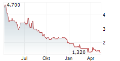 PERFORMANCE ONE AG Chart 1 Jahr