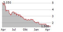 PERFORMANCE ONE AG Chart 1 Jahr