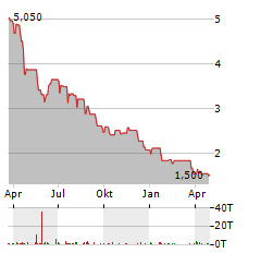 PERFORMANCE ONE Aktie Chart 1 Jahr