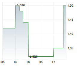 PERFORMANCE ONE AG Chart 1 Jahr