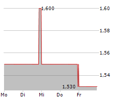 PERFORMANCE ONE AG Chart 1 Jahr