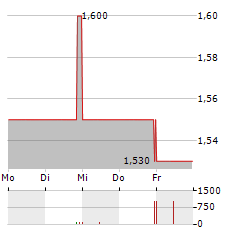 PERFORMANCE ONE Aktie 5-Tage-Chart