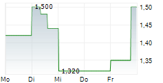 PERFORMANCE ONE AG 5-Tage-Chart