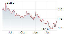 PERFORMANCE SHIPPING INC Chart 1 Jahr