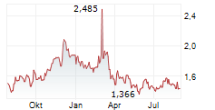 PERFORMANCE SHIPPING INC Chart 1 Jahr