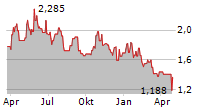 PERFORMANCE SHIPPING INC Chart 1 Jahr