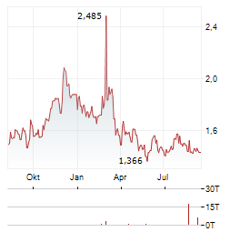 PERFORMANCE SHIPPING Aktie Chart 1 Jahr