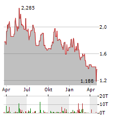 PERFORMANCE SHIPPING Aktie Chart 1 Jahr