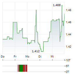 PERFORMANCE SHIPPING Aktie 5-Tage-Chart