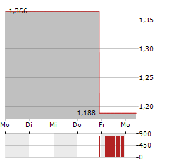 PERFORMANCE SHIPPING Aktie 5-Tage-Chart