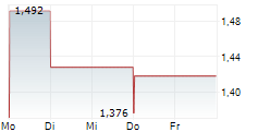 PERFORMANCE SHIPPING INC 5-Tage-Chart