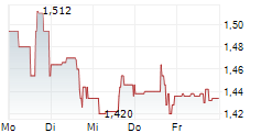 PERFORMANCE SHIPPING INC 5-Tage-Chart