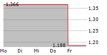 PERFORMANCE SHIPPING INC 5-Tage-Chart