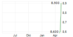 PERFORMANCE TECHNOLOGIES SA Chart 1 Jahr